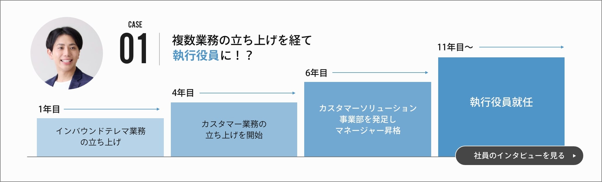 case01 複数業務の立ち上げを経て執行役員に！？