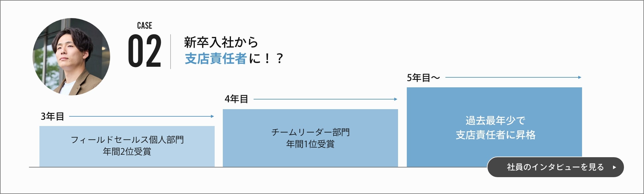 case02 新卒入社から支店責任者に！？
